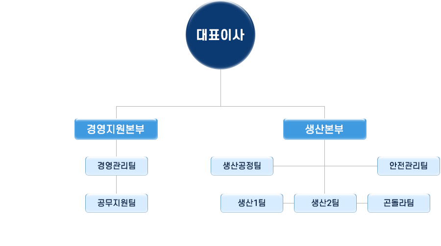 조직도